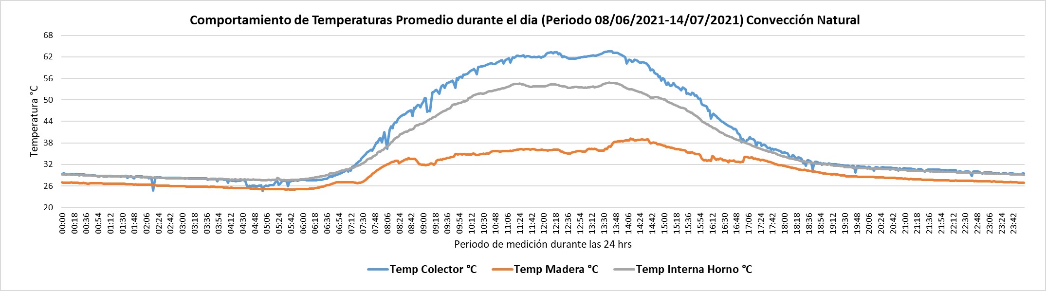 Figura 9.  Comportamiento de temperaturas promedios diarios del sistema en convecci&oacute;n natural.