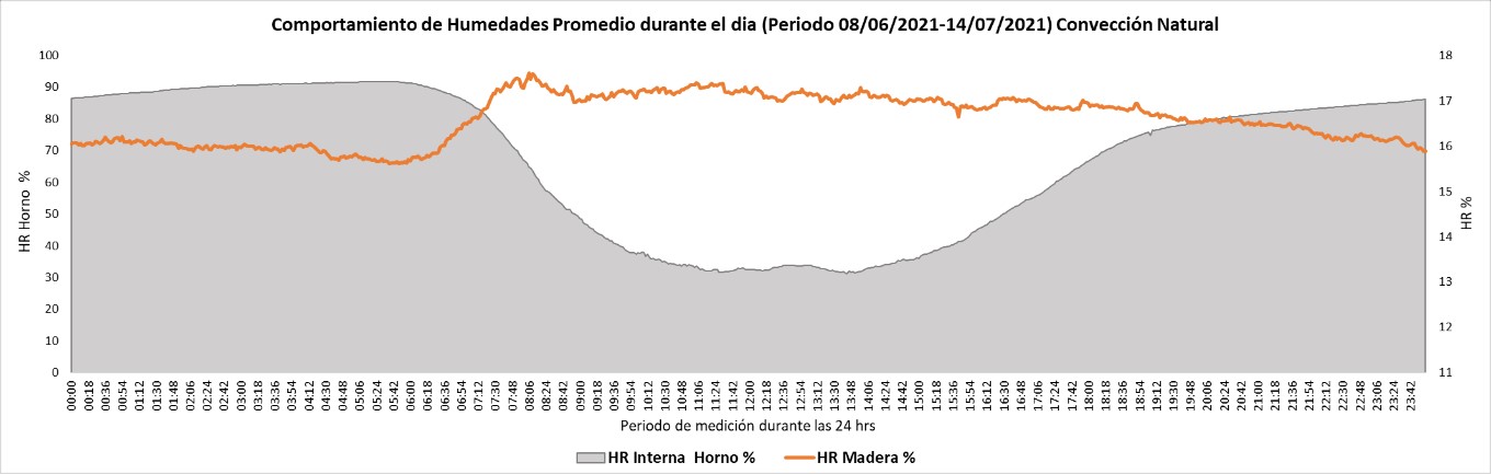 Figura 10. Comportamiento de humedad relativa promedios diarios del sistema en convecci&oacute;n natural.