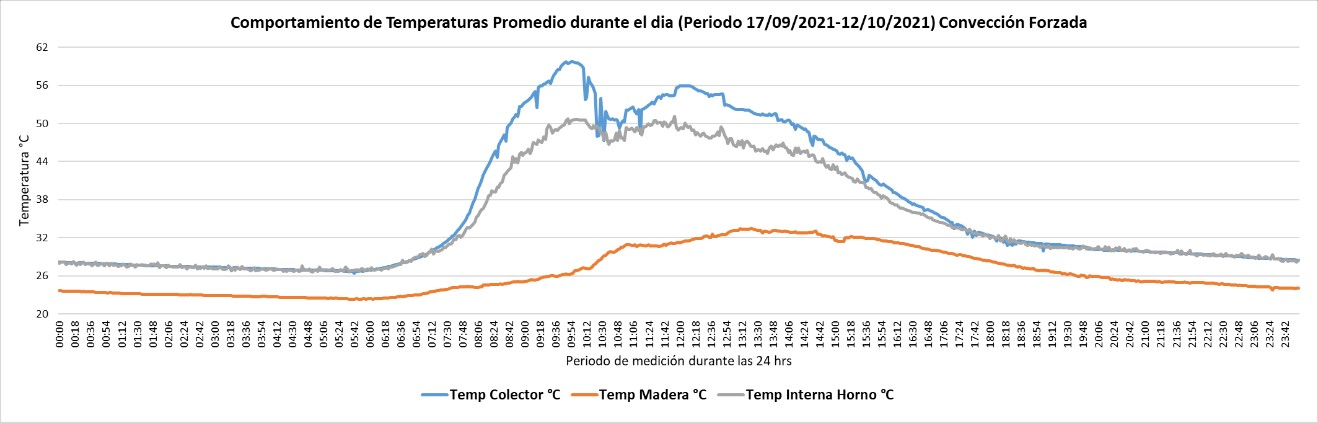 Figura 11. Comportamiento de temperaturas promedios diarios del sistema en convecci&oacute;n forzada.