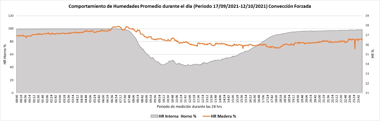 Figura 12. Comportamiento de humedad relativa promedios diarios del sistema en convecci&oacute;n forzada.