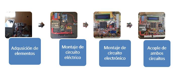 Figura 4. Proceso de construcci&oacute;n de prototipo