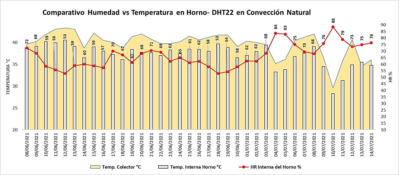 Figura 5. Registro de humedad relativa y temperatura en c&aacute;mara interna del horno de secado y del colector obtenida con el sensor DHT22 en condiciones de convecci&oacute;n natural (junio y julio)
