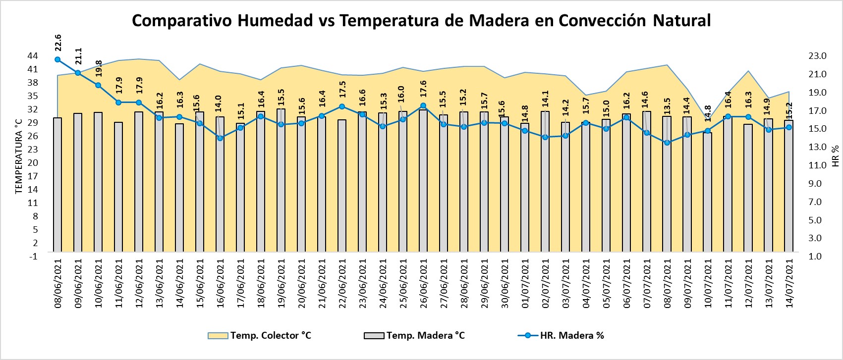 Figura 6. Registro de humedad relativa y temperatura del secado de madera y del colector en condiciones de convecci&oacute;n natural (junio y julio)
