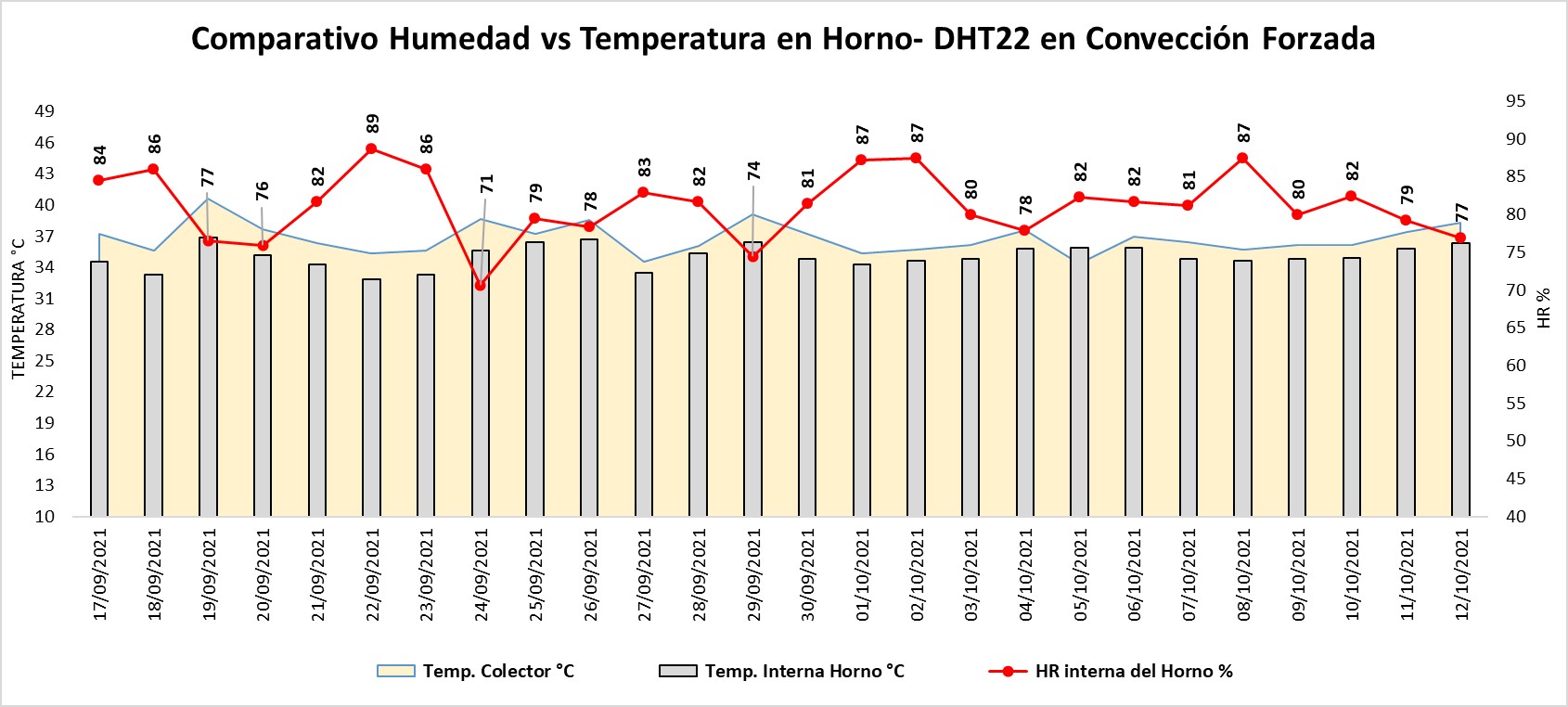 Figura 7. Registro de humedad relativa y temperatura en c&aacute;mara interna del horno de secado y del colector obtenida con el sensor DHT22 en condiciones de convecci&oacute;n forzada (septiembre y octubre).