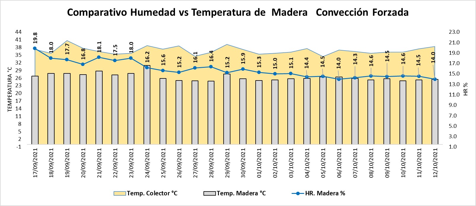 Figura 8. Registro de humedad relativa y temperatura del secado de madera y del colector en condiciones de convecci&oacute;n natural (septiembre y octubre)