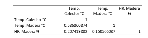 Tabla 3. Correlaci&oacute;n entre humedad relativa - temperatura de la madera en convecci&oacute;n natural