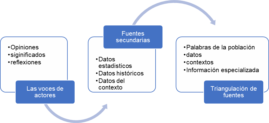 Figura 2. Fases de la investigaci&oacute;n 

 