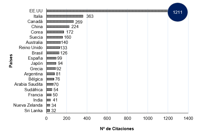 Figura 2. Pa&iacute;ses con citaciones asociadas a feromonas de insectos en el mundo.