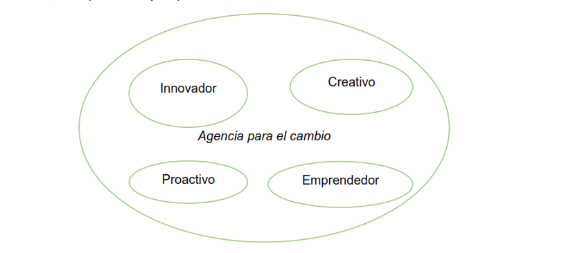 Elementos constitutivos de capacidad "agencia para el cambio