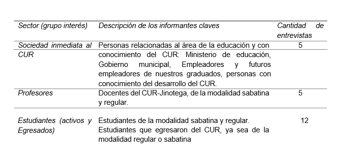 Tabla 1. Informantes y cantidad de entrevistas por grupo