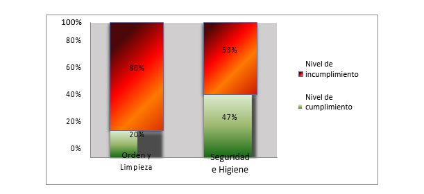 Niveles de cumplimiento e incumplimiento con base a criterios