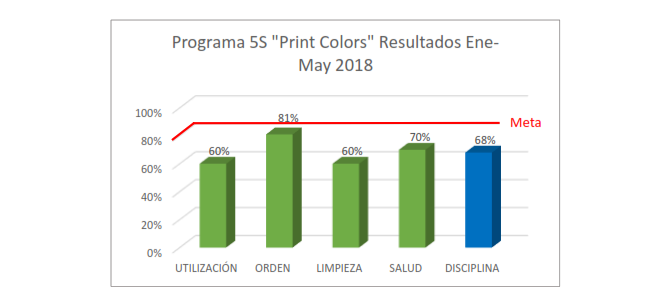Resultados de la implementaci&oacute;n del programa 5S