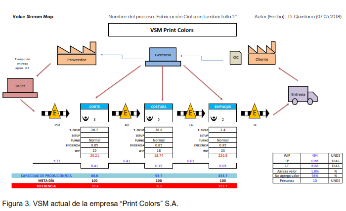 Figura 3. VSM actual de la empresa &ldquo;Print Colors&rdquo; S.A.