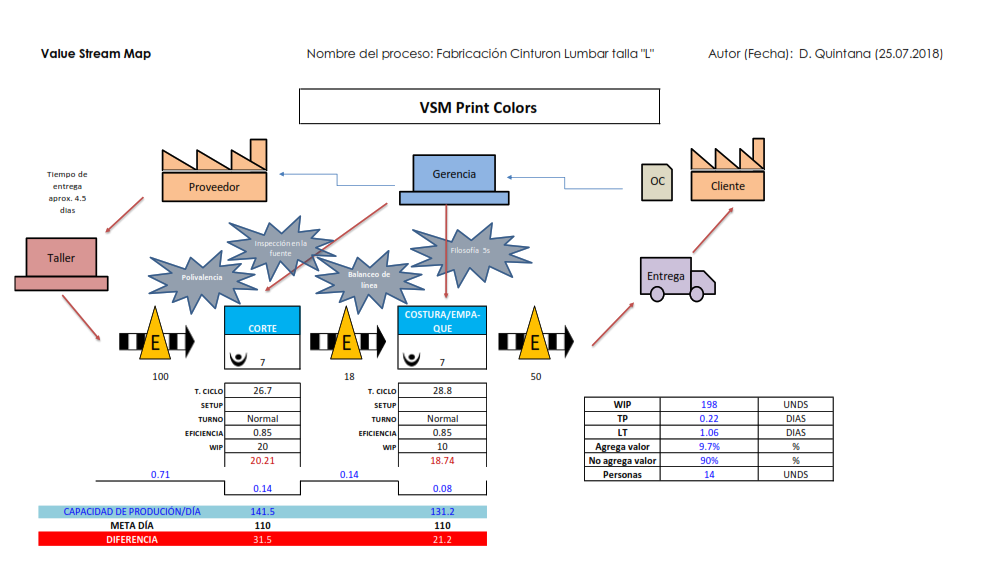 Figura 4. VSM futuro de la Empresa &ldquo;Print Colors&rdquo; S.A.