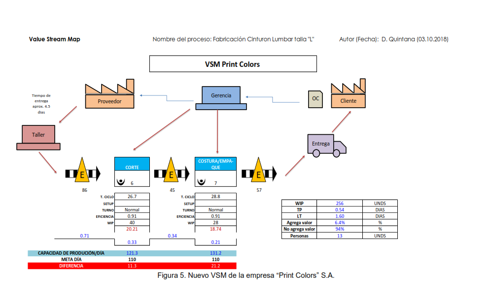 Figura 5. Nuevo VSM de la empresa &ldquo;Print Colors&rdquo; S.A.