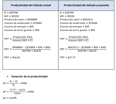 Tabla 2. C&aacute;lculo de la productividad m&eacute;todo actual y m&eacute;todo propuesto
