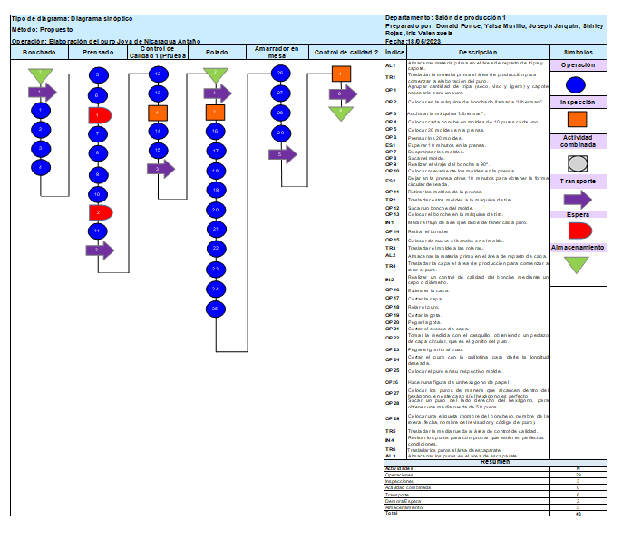 Figura 9. Diagrama sin&oacute;ptico, elaboraci&oacute;n de puro Joya de Nicaragua Anta&ntilde;o