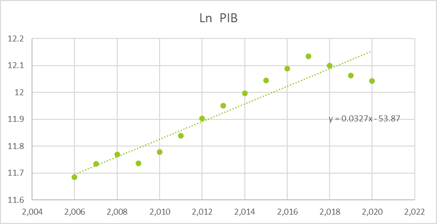 Figura 1. Ln Producto Interno Bruto