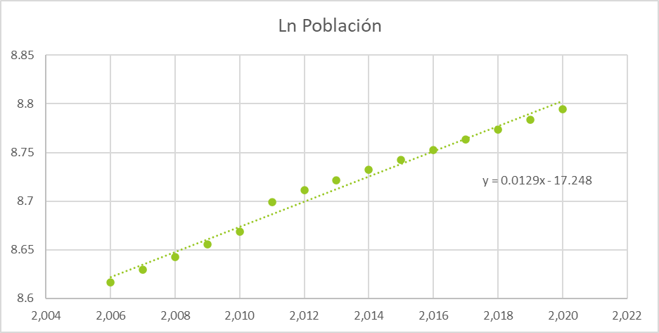 Figura 2. Ln Poblaci&oacute;n