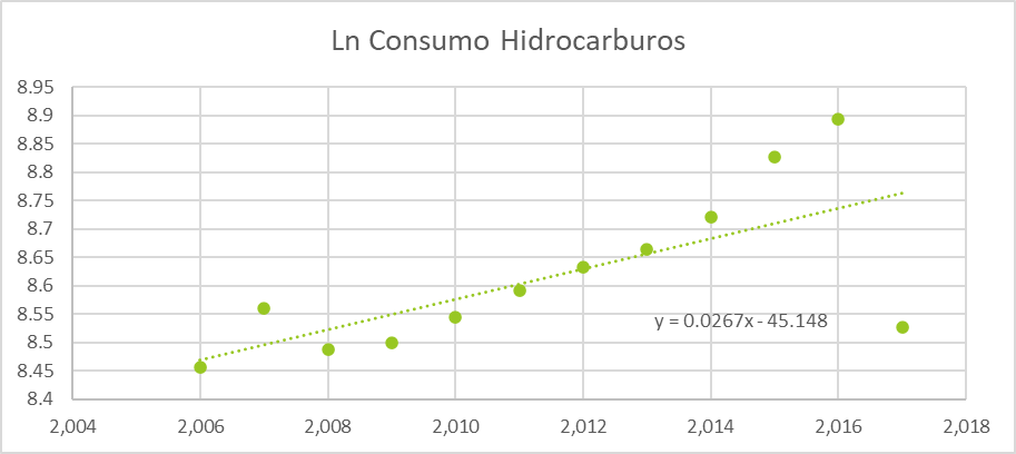 Figura 3. Ln Consumo hidrocarburos