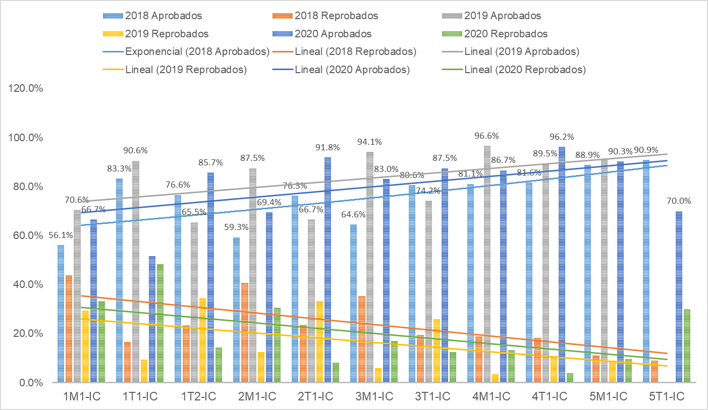 Figura 4. Estudiante aprobados y reprobados 2018, 2019 y I semestre 2020