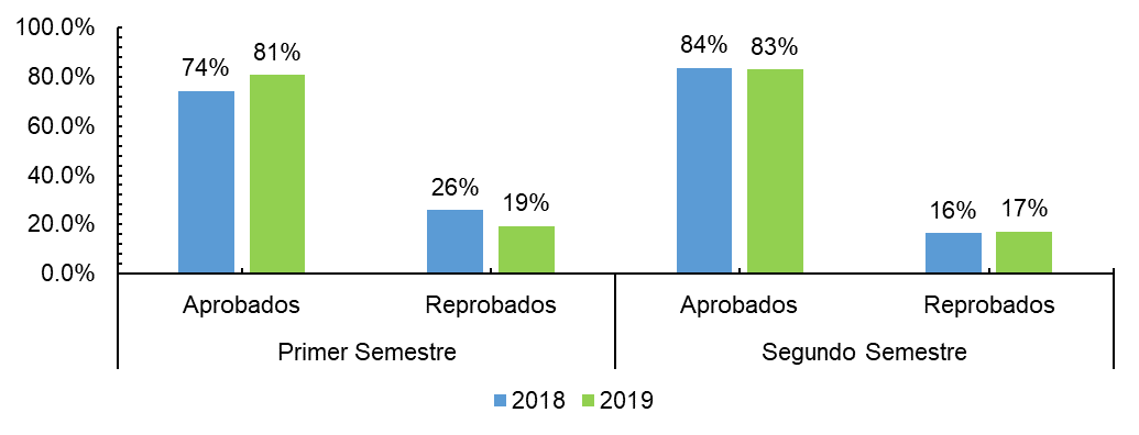 Figura 5. Cantidad de estudiantes aprobados y reprobados, turno regular, carrera de Ingenier&iacute;a Civil I-II Semestre 2018-2019