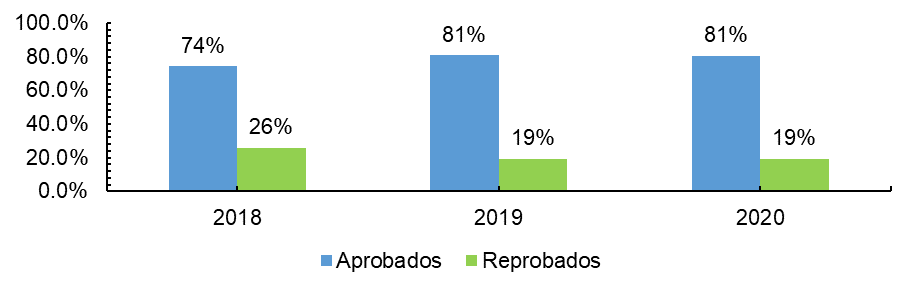 Figura 6. Cantidad de estudiantes del regular, carrera de Ingenier&iacute;a Civil aprobados y reprobados I Semestre 2018,2019,2020