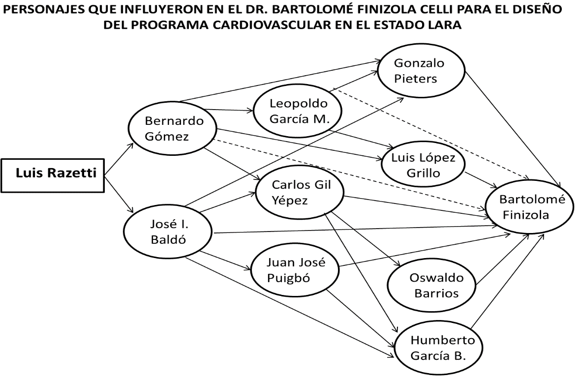 FIGURA 1Personajes que influyeron en el Dr. Bartolomé Finizola Celli para el diseño delPrograma Cardiovascular en el estado Lara