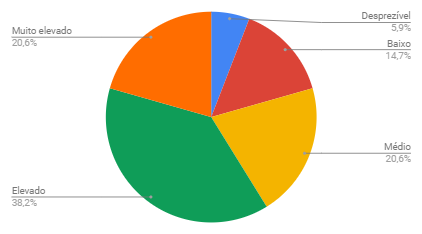 Gráfico sobre risco de contaminação
da água após as inundações