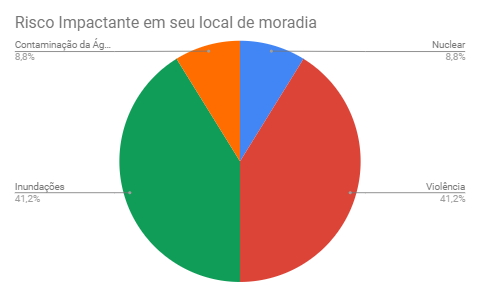Gráfico sobre maiores riscos que
impactam em seu local de moradia