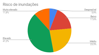 Gráfico sobre risco de inundações
no Parque Mambucaba
