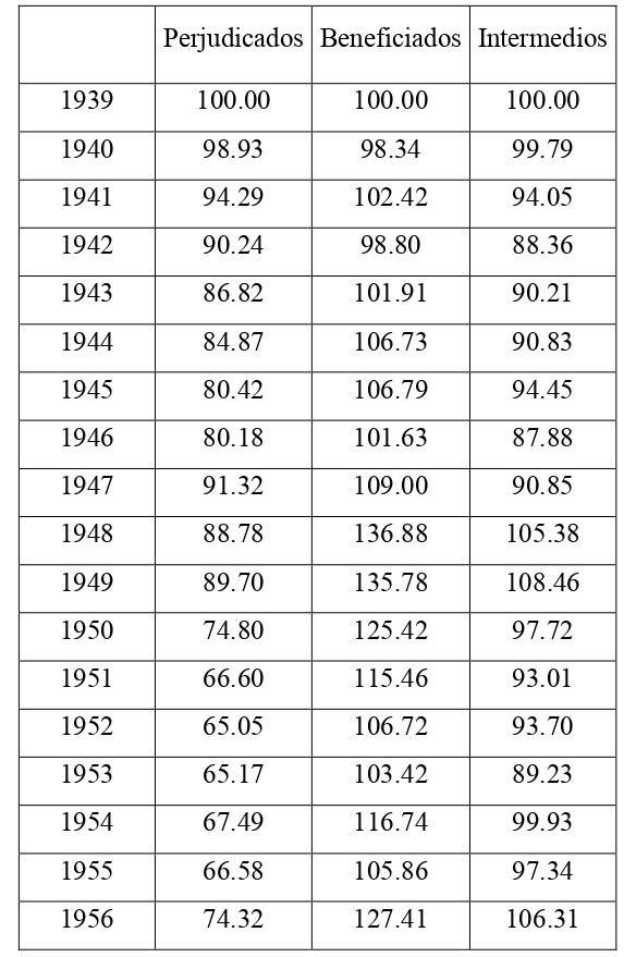Índice de Salario Real en Buenos
Aires, por sectores, 1939-1956 (base 100=1939)