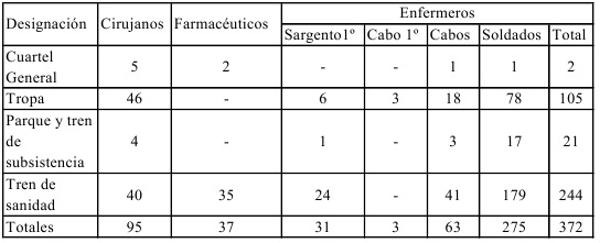 Composición ideal del personal de sanidad militar de una división de
ejército.[15]