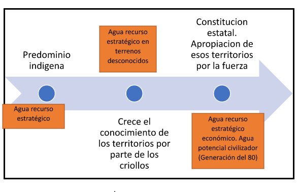 Cronología y eventos
relevantes