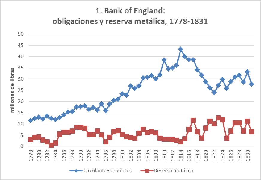 Bank of England: obligaciones y reserva metálica, 1778-1831