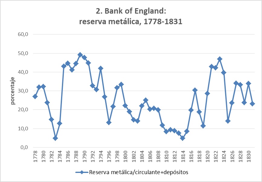 Bank of England: reserva metálica, 1778-1831