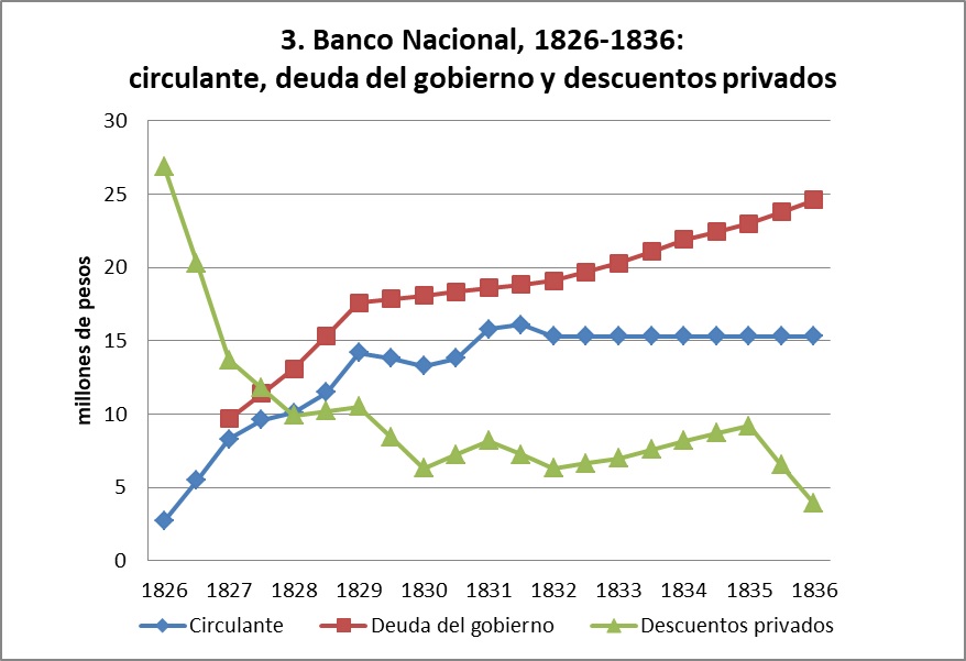 Banco Nacional, 1826-1836: circulante, deuda del gobierno y descuentos privados