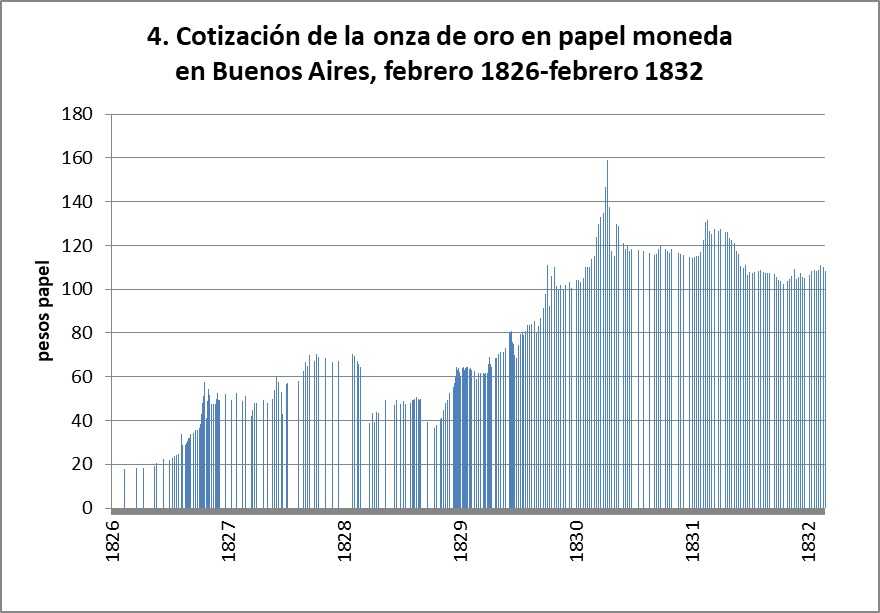 Cotización de la onza de oro en papel moneda en Buenos Aires, febrero1826-febrero 1832