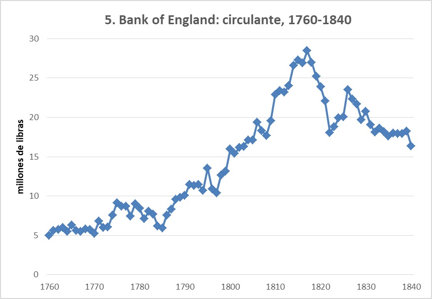 Bank of England: circulante, 1760-1840