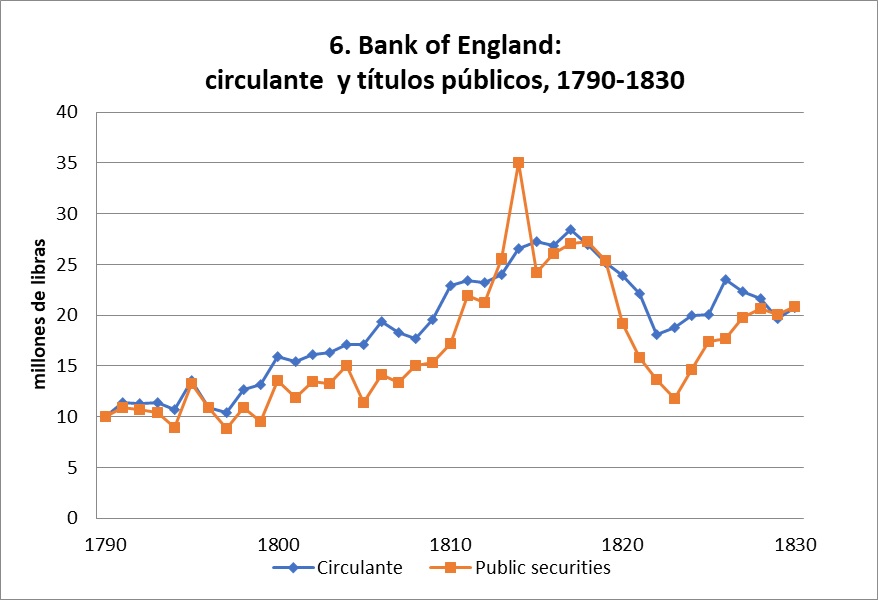 Bank of England: circulante y títulos públicos, 1790-1830