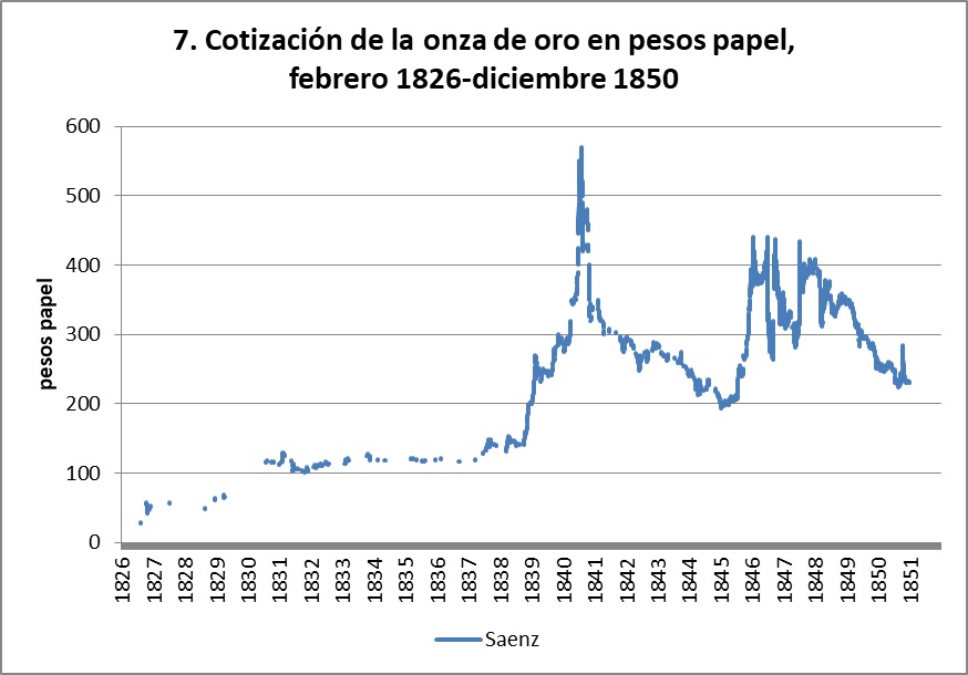 Cotización de la onza de oro en pesos papel, febrero 1826-diciembre 1850