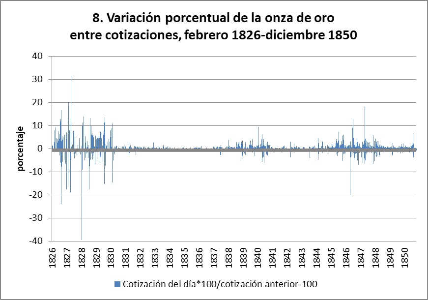 Variación porcentual de la onza de oro entre cotizaciones, febrero 1826-diciembre 1850