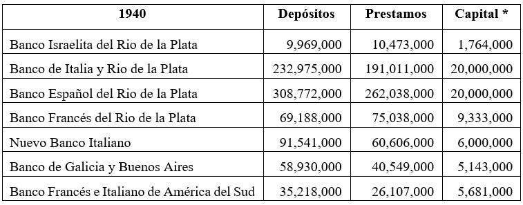  Estado de los Bancos al 31 de agosto de 1940. Pesos m/n corrientes