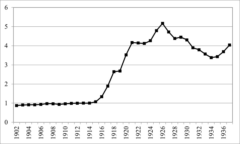 Índice nacional de precios al consumo
para las familias de operarios y empleados (1913 = 1)