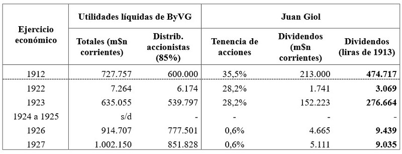  Dividendos de la
empresa Bodegas y Viñedos Giol percibidos por Juan Giol
