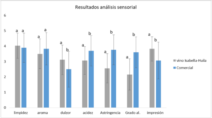 Gráfica 2. Resultado
análisis sensorial comparativo con vino comercial