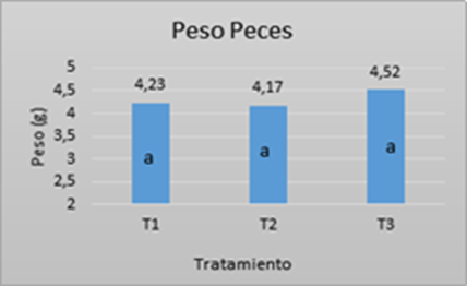 Gráfica 1. Peso de peces 
