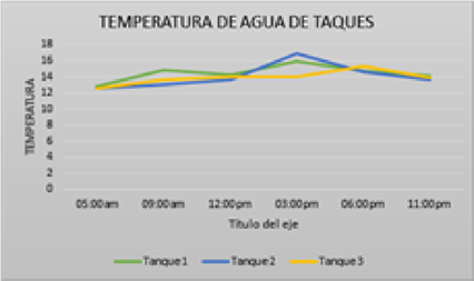 Gráfica 4. Temperatura del agua en los tanques 
