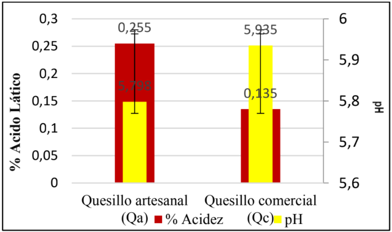 Figura 1. Valores promedios de acidez y pH en quesillos (QA, Qc)