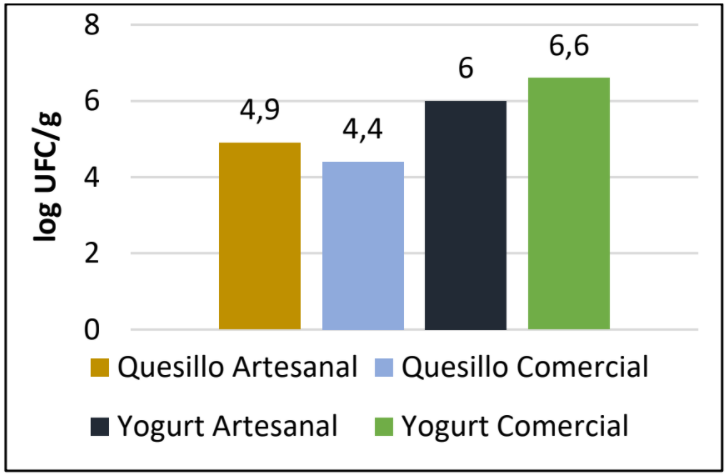 Figura 2. Crecimiento de BAL medido en Log UFC/g de Qa, Qc, Ya y Yc